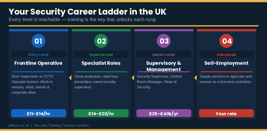 JFK TECH TRAINING LTD | How Security Training Courses Help You Build a Professional Career in the UK