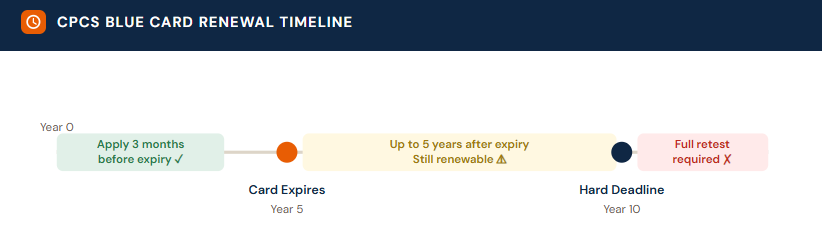 CPCS Blue card renwal timeline