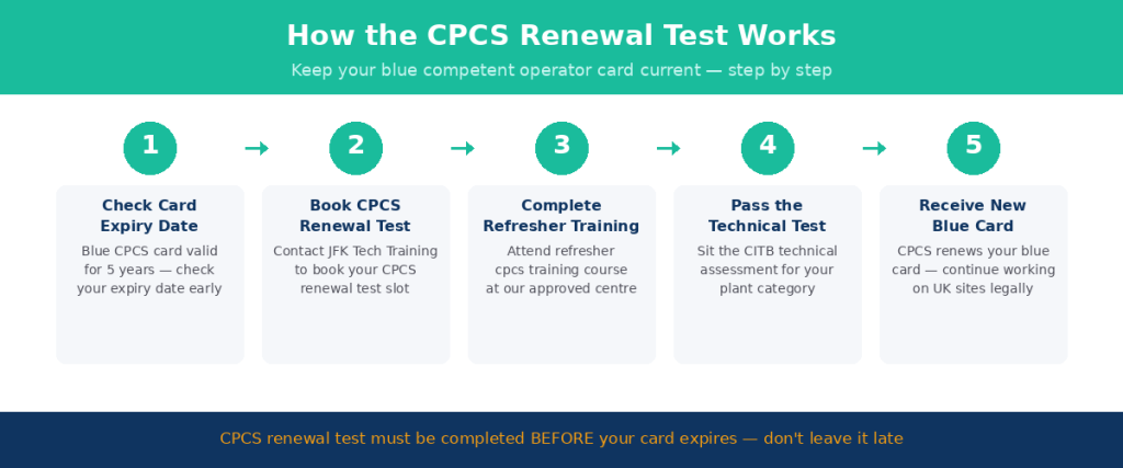 What Happens If Your CPCS Card Has Expired?