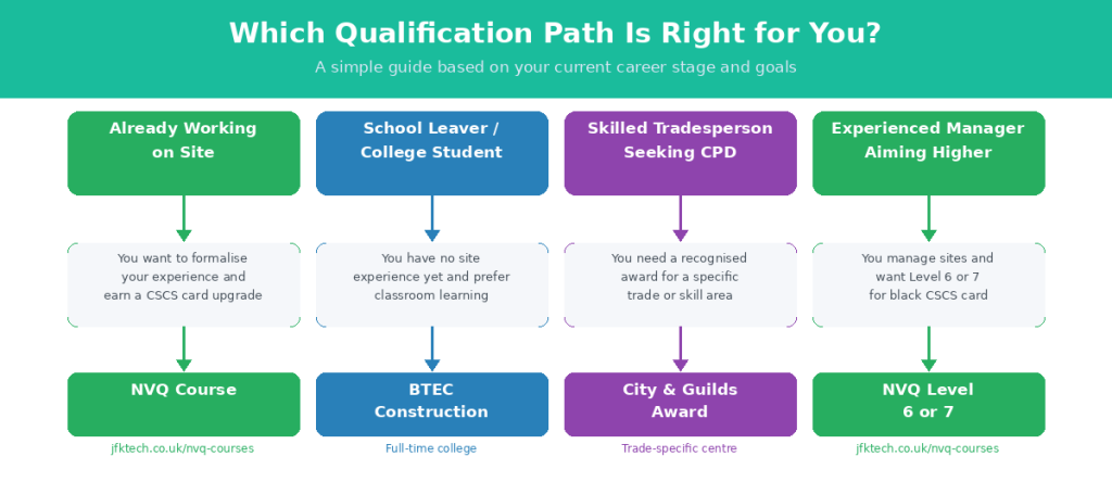 JFK TECH TRAINING LTD | NVQ vs BTEC vs City & Guilds: Which Construction Qualification is Best for Your Career? Qualification