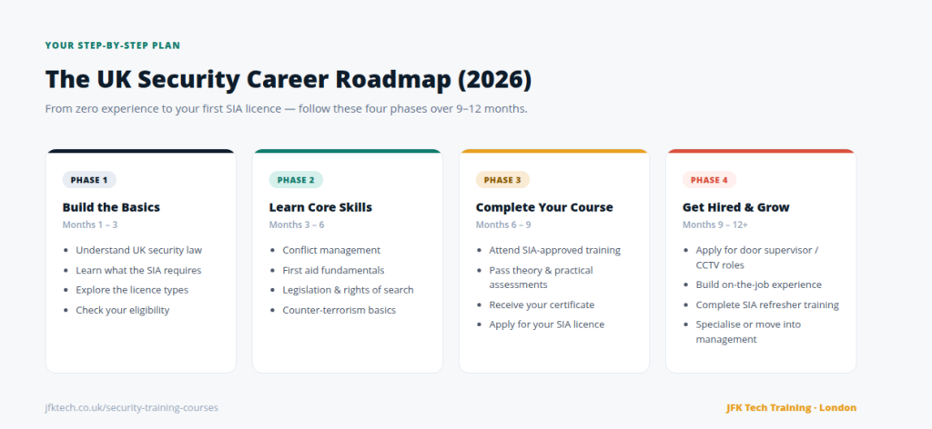 JFK TECH TRAINING LTD | How to Start a Security Career in the UK (2026 Complete Guide)